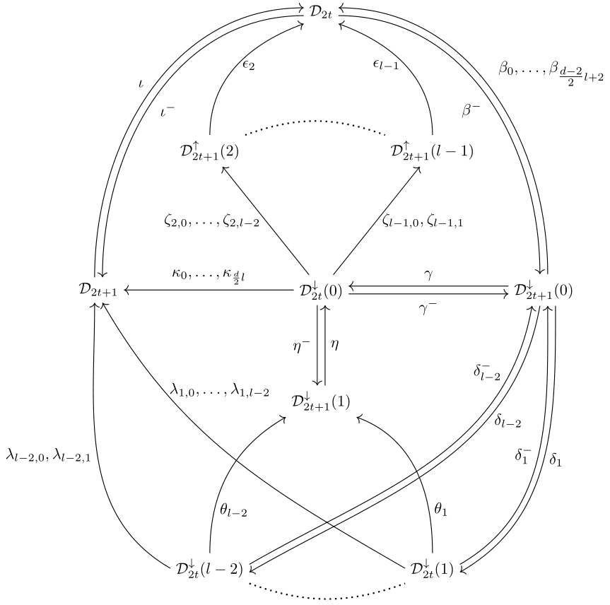 Paths in this graph give d-torsion classes