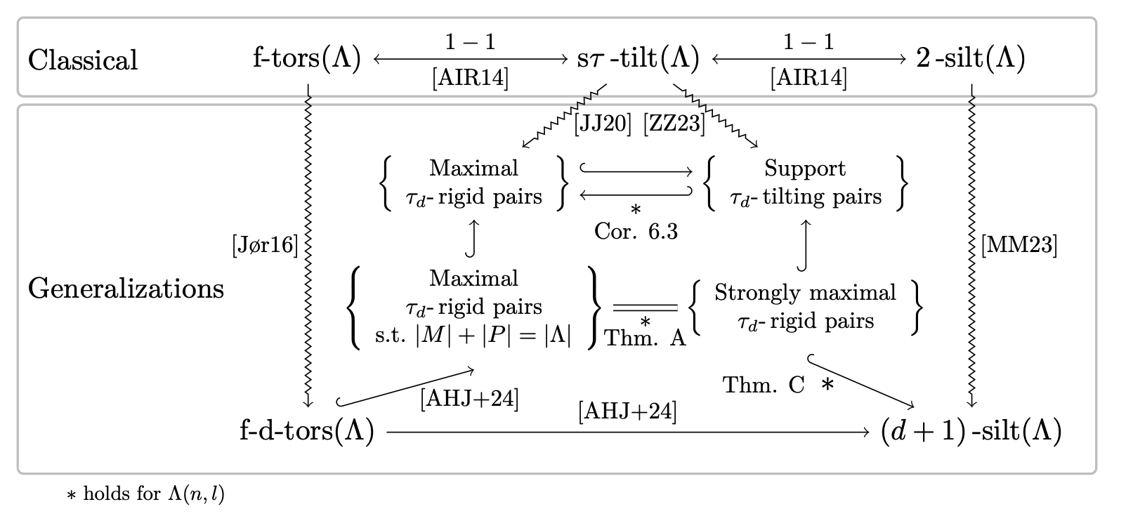 Diagram of tau-tilting generalizations